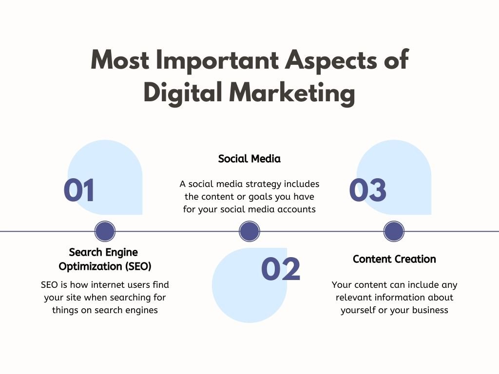Most important aspects of digital marketing.
