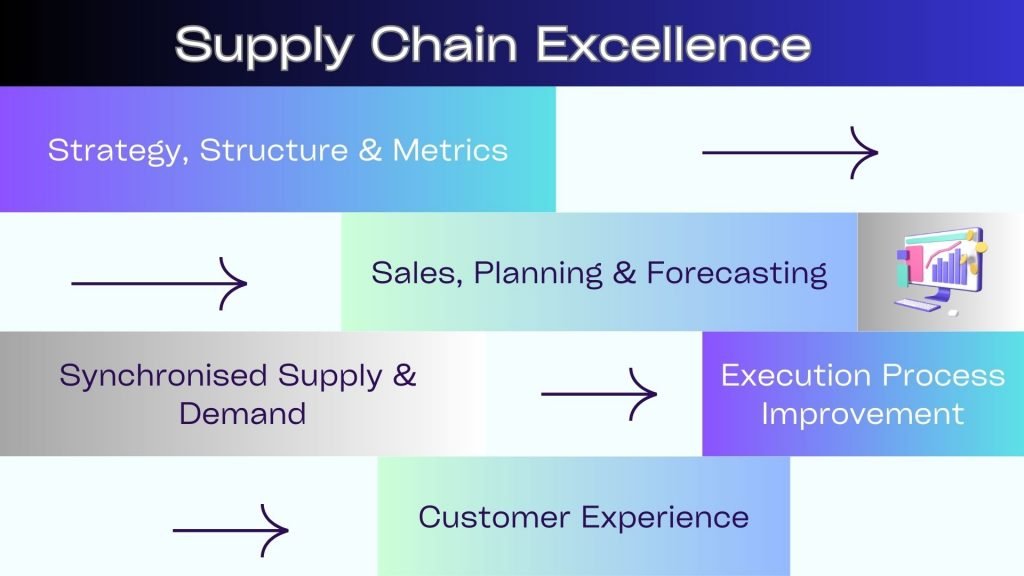 How To Continually Improve Supply Chain Management ?