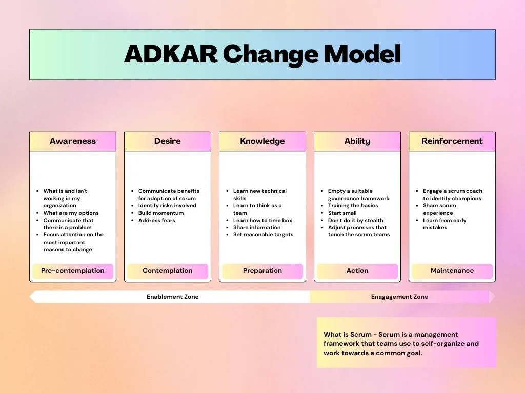 Resistance to change -  The ADKAR model is a well-known and widely used approach to change management.