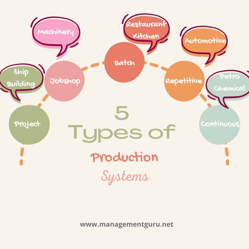 5 types of production systems.