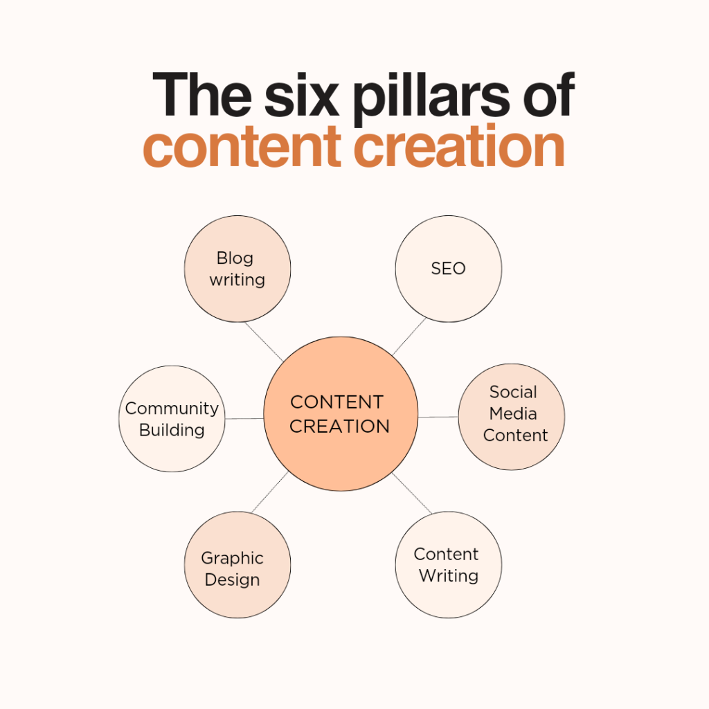 Six Pillars of Content Creation for Social Media.