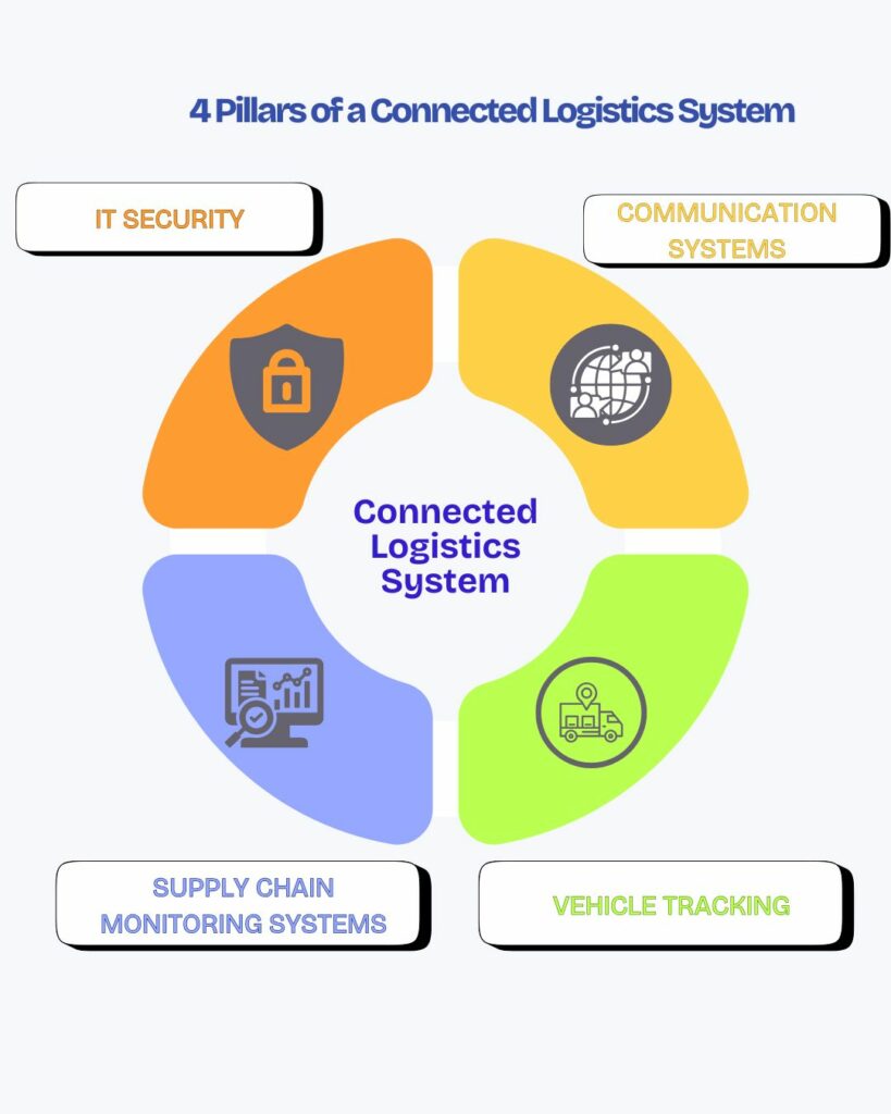 4 pillars of a connected logistics system.